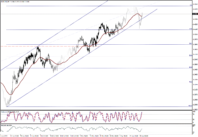 التحليل اليومي للعملات - الرسم البياني  لزوج اليورو مقابل الدولار